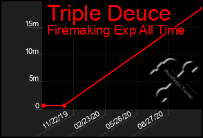 Total Graph of Triple Deuce