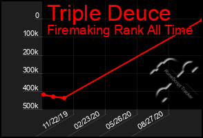 Total Graph of Triple Deuce