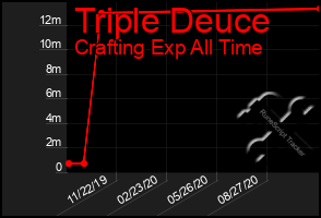 Total Graph of Triple Deuce