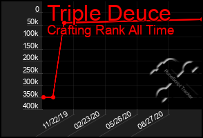 Total Graph of Triple Deuce