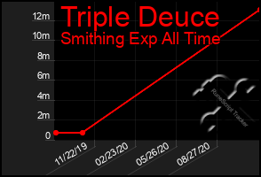 Total Graph of Triple Deuce