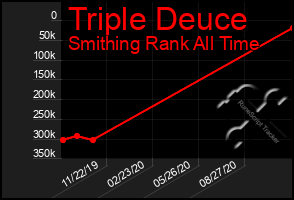 Total Graph of Triple Deuce