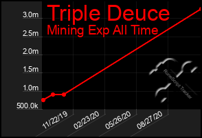 Total Graph of Triple Deuce