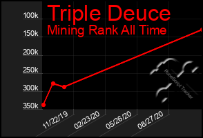 Total Graph of Triple Deuce