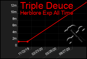 Total Graph of Triple Deuce