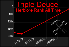 Total Graph of Triple Deuce