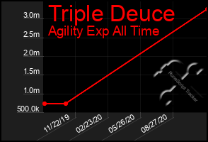 Total Graph of Triple Deuce