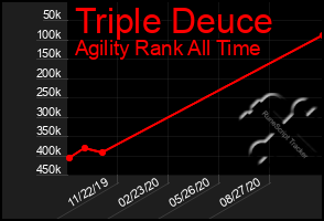 Total Graph of Triple Deuce