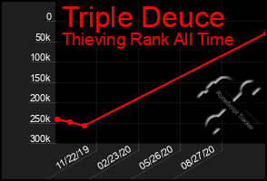 Total Graph of Triple Deuce