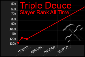 Total Graph of Triple Deuce