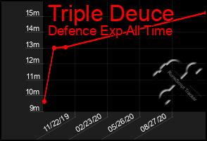 Total Graph of Triple Deuce