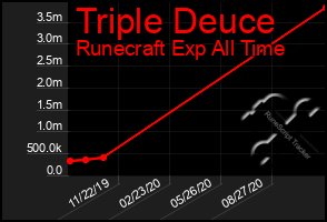 Total Graph of Triple Deuce