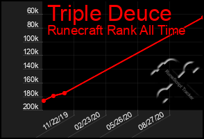 Total Graph of Triple Deuce