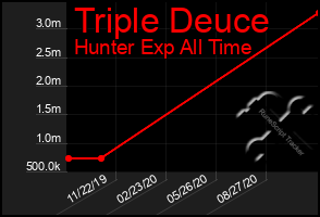 Total Graph of Triple Deuce