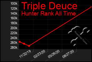 Total Graph of Triple Deuce