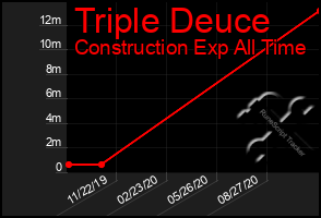 Total Graph of Triple Deuce