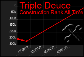 Total Graph of Triple Deuce