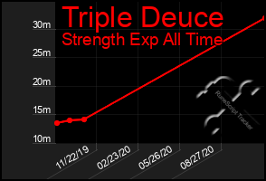 Total Graph of Triple Deuce