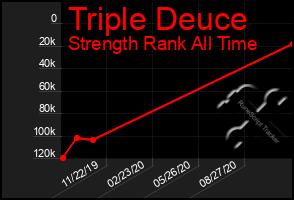 Total Graph of Triple Deuce