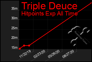 Total Graph of Triple Deuce