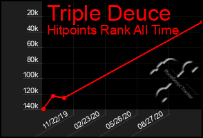 Total Graph of Triple Deuce