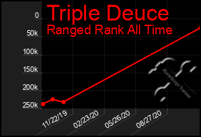 Total Graph of Triple Deuce