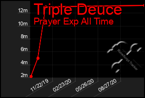 Total Graph of Triple Deuce