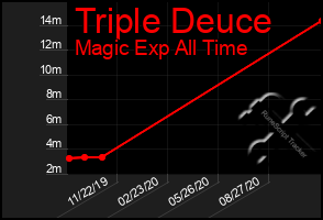 Total Graph of Triple Deuce