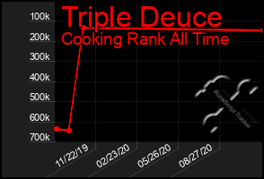 Total Graph of Triple Deuce