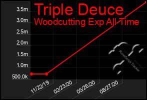 Total Graph of Triple Deuce