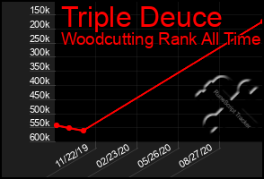 Total Graph of Triple Deuce