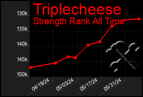Total Graph of Triplecheese