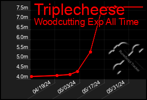 Total Graph of Triplecheese