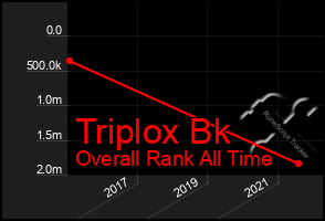 Total Graph of Triplox Bk