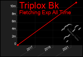 Total Graph of Triplox Bk