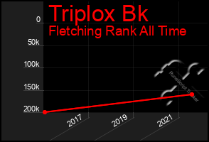 Total Graph of Triplox Bk