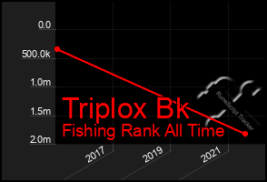 Total Graph of Triplox Bk