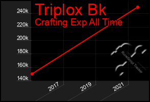 Total Graph of Triplox Bk