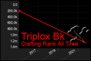 Total Graph of Triplox Bk