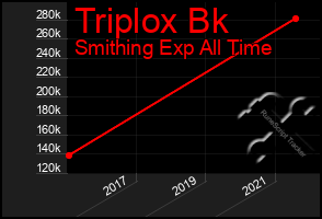 Total Graph of Triplox Bk