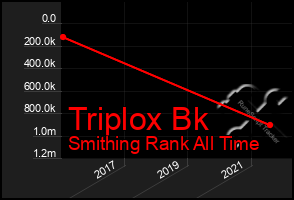 Total Graph of Triplox Bk