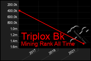 Total Graph of Triplox Bk