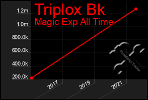 Total Graph of Triplox Bk