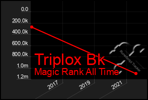 Total Graph of Triplox Bk