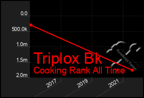 Total Graph of Triplox Bk