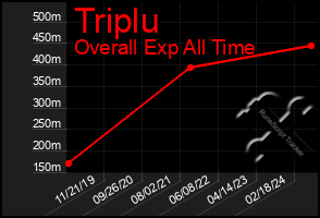 Total Graph of Triplu