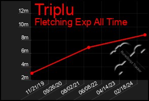 Total Graph of Triplu