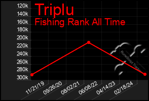 Total Graph of Triplu