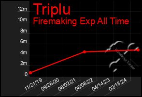 Total Graph of Triplu