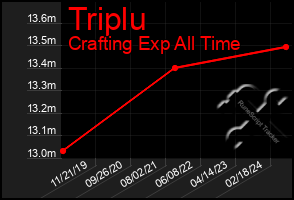 Total Graph of Triplu